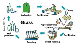 کل فرایند بازیافت شیشه 
